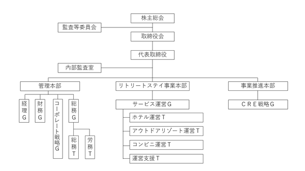 組織図
